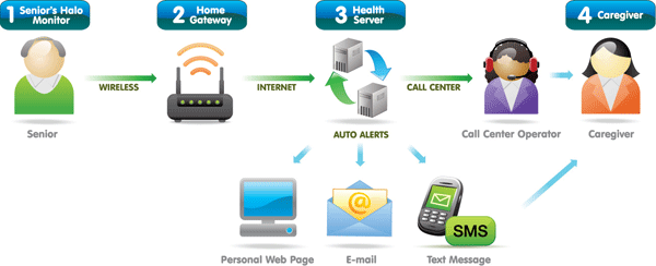 myHalo-communication-diagram